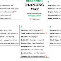 placement zones for planting an herb spiral